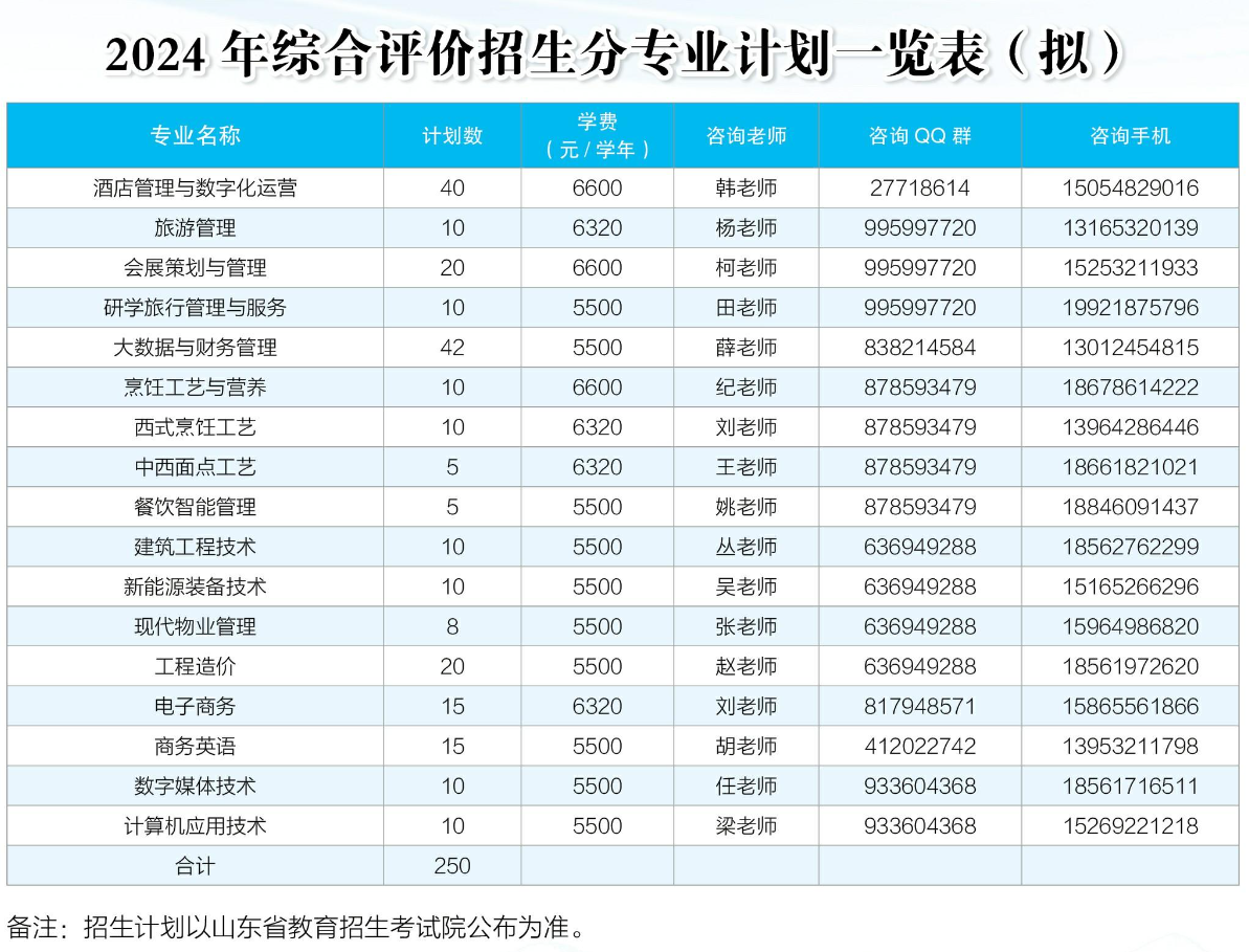 青岛酒店管理职业技术学院高职单独招生和综合评价招生专业有哪些？