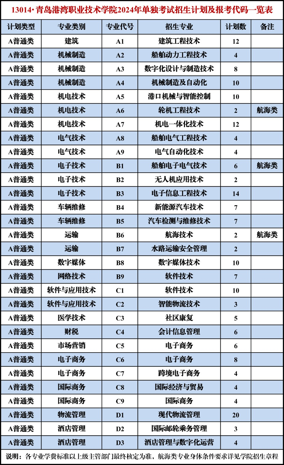 2024年青岛港湾职业技术学院高职单独招生和综合评价招生计划