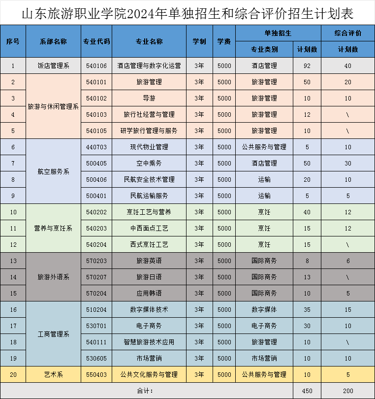 2024年山东旅游职业学院高职单独招生和综合评价招生学费多少钱一年-各专业收费标准