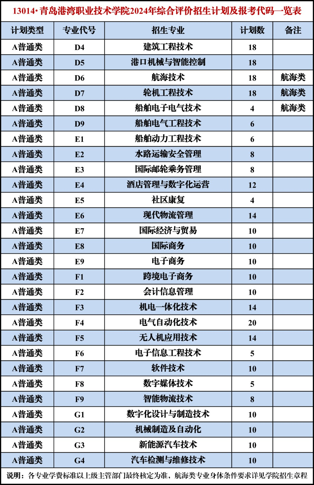 2024年青岛港湾职业技术学院高职单独招生和综合评价招生计划