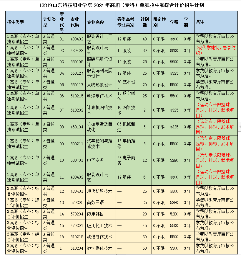 山东科技职业学院高职单独招生和综合评价招生专业有哪些？