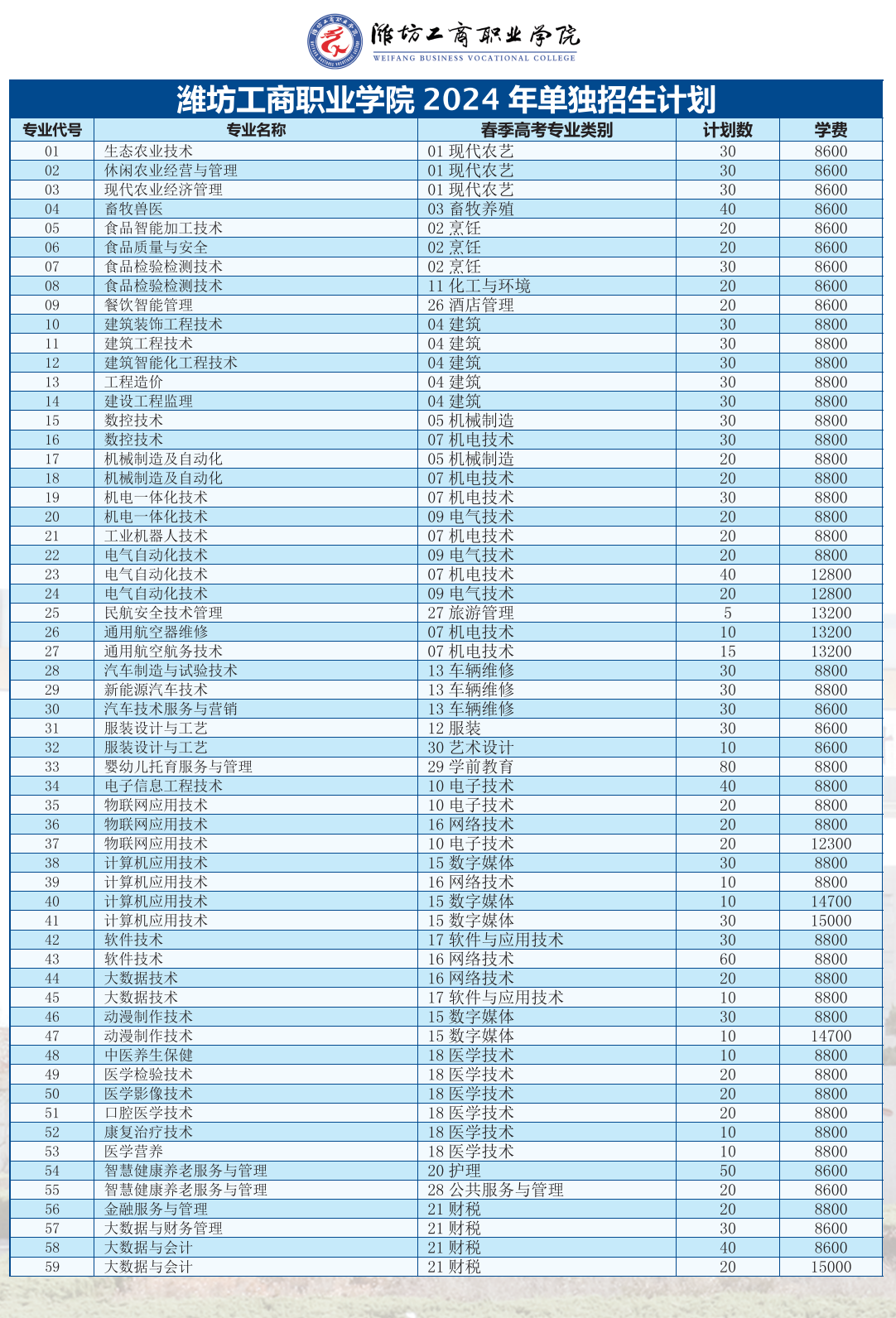 2024年潍坊工商职业学院高职单独招生和综合评价招生学费多少钱一年-各专业收费标准