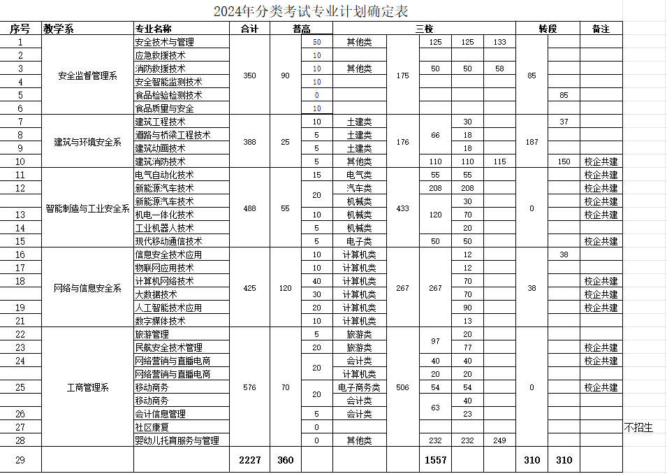 重庆安全技术职业学院高职分类考试招生专业有哪些？