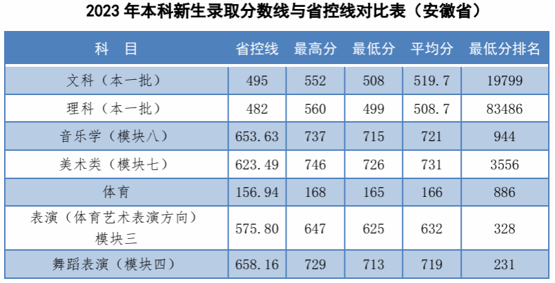 2023安庆师范大学录取分数线（含2021-2022历年）