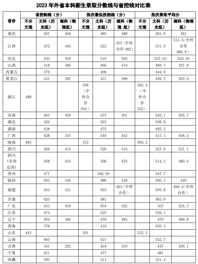 2023安庆师范大学录取分数线（含2021-2022历年）