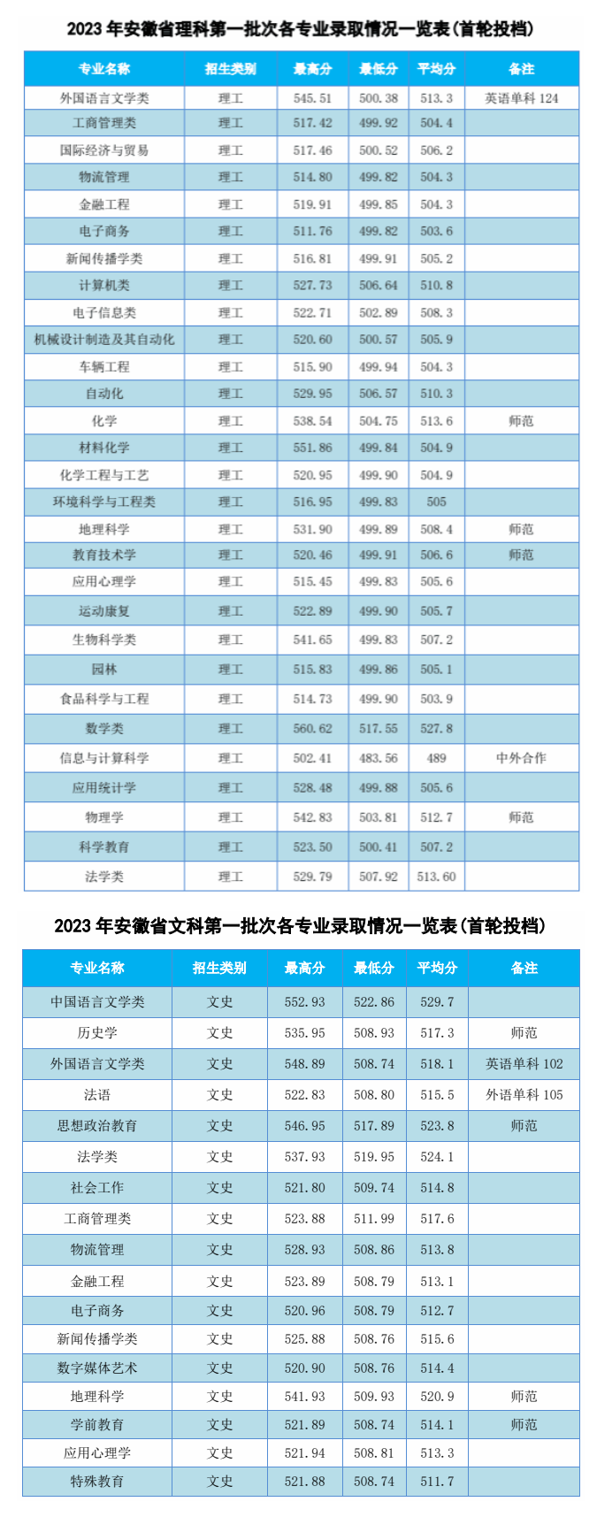 2023安庆师范大学录取分数线（含2021-2022历年）