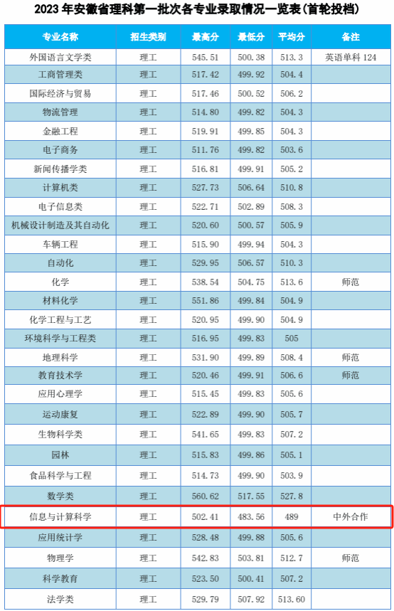 2023安庆师范大学中外合作办学分数线（含2022年）