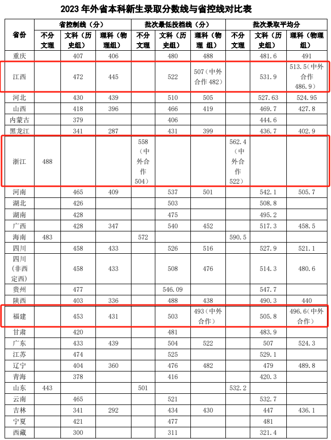 2023安庆师范大学中外合作办学分数线（含2022年）