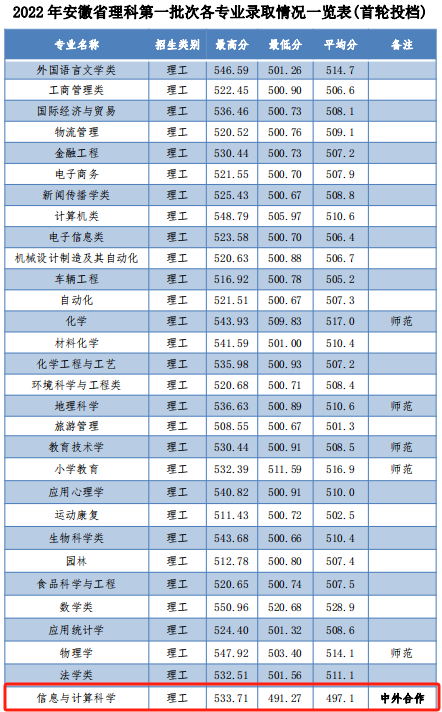 2023安庆师范大学中外合作办学分数线（含2022年）