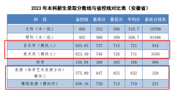 2023安庆师范大学艺术类录取分数线（含2021-2022历年）