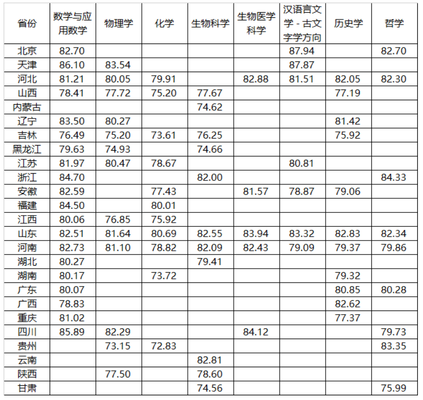 2023山东大学强基计划录取分数线（含2021-2022年）