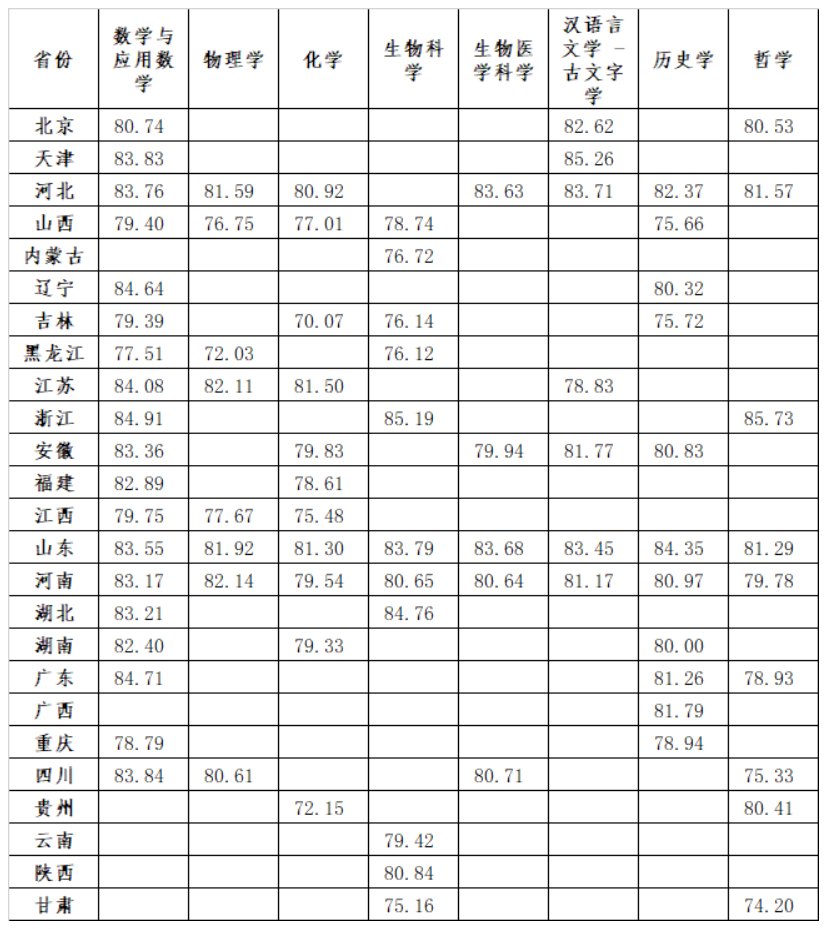 2023山东大学强基计划录取分数线（含2021-2022年）