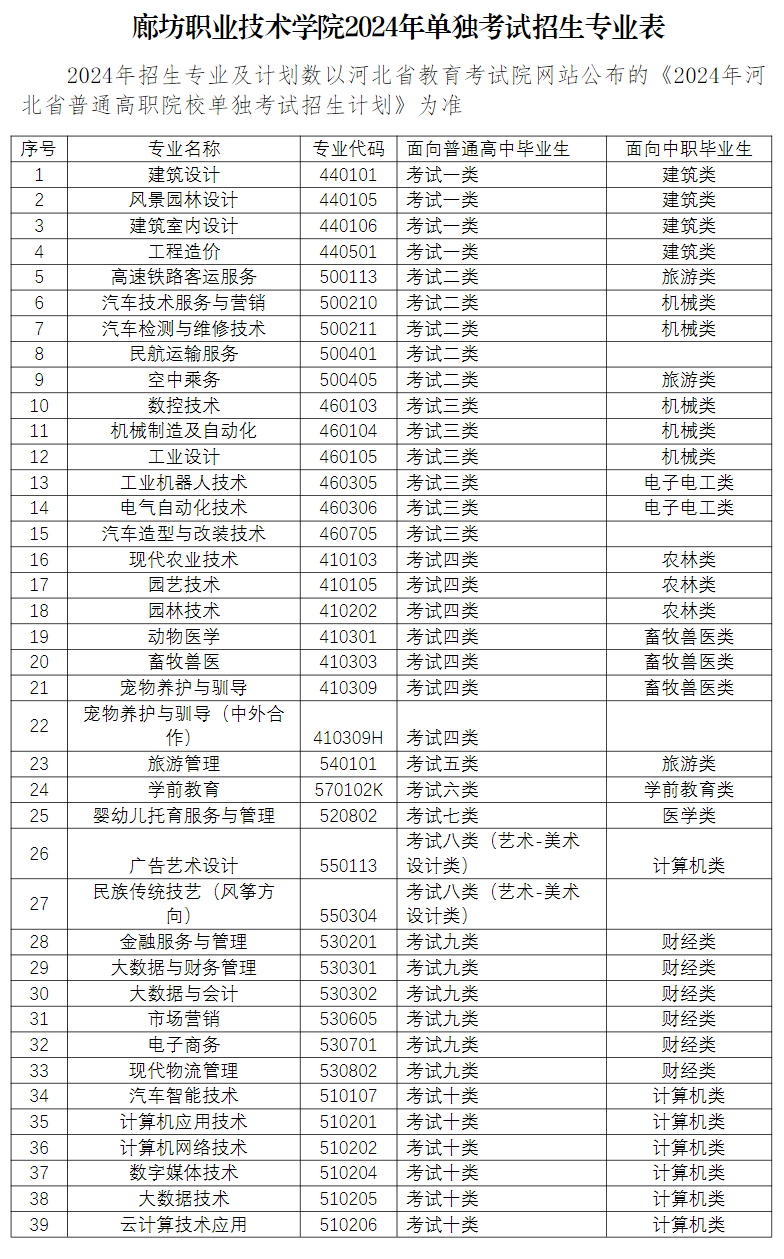 廊坊职业技术学院单招专业有哪些？