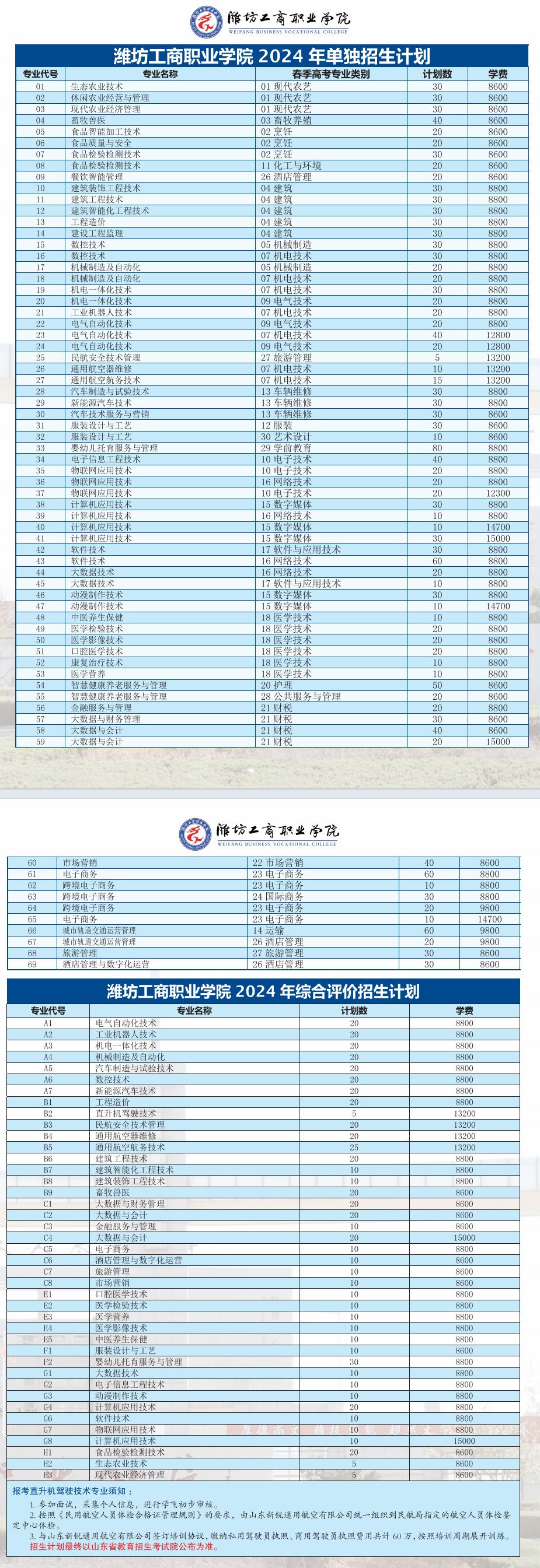 潍坊工商职业学院高职单独招生和综合评价招生专业有哪些？