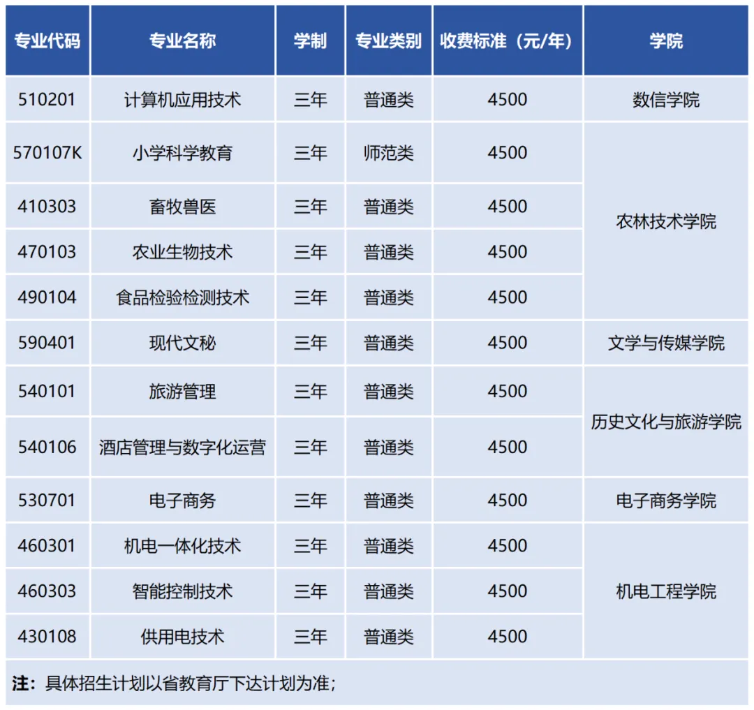 陇南师范高等专科学校综合评价招生专业有哪些？