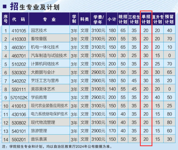 塔城职业技术学院高职单招专业有哪些？