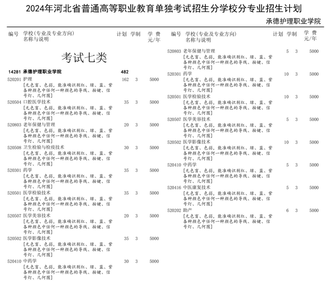 承德护理职业学院单招专业有哪些？