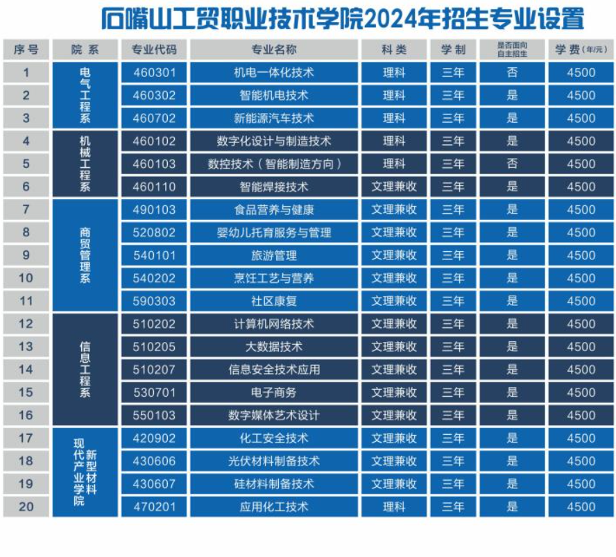 石嘴山工贸职业技术学院自主招生专业有哪些？