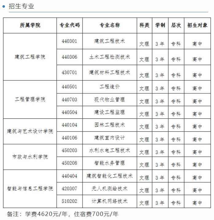 宁夏建设职业技术学院高职自主招生专业有哪些？