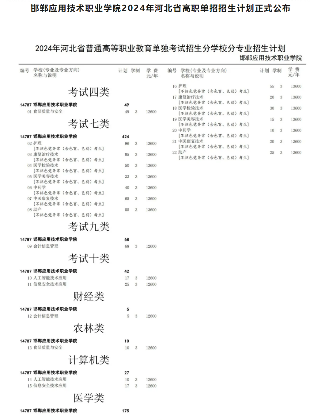 邯郸应用技术职业学院单招专业有哪些？