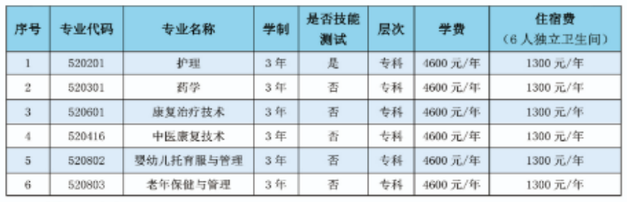 宁夏卫生健康职业技术学院分类考试招生专业有哪些？