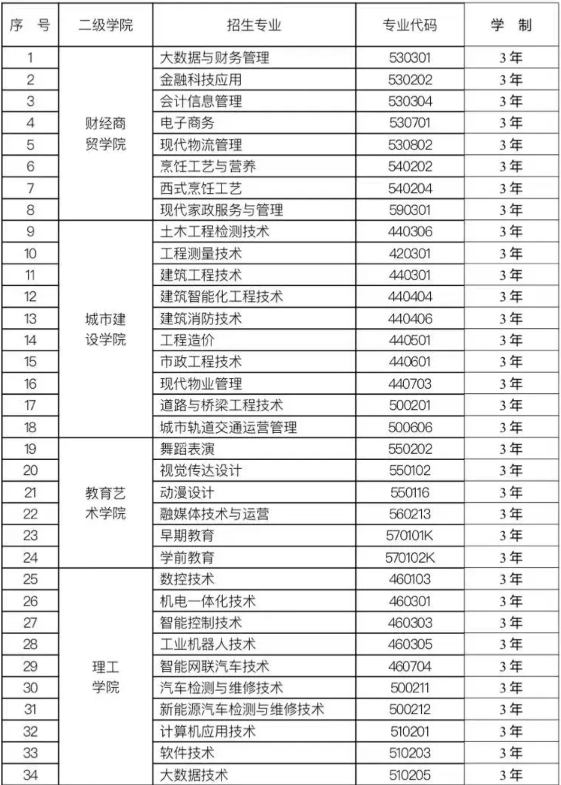 兰州现代职业学院综合评价招生专业有哪些？