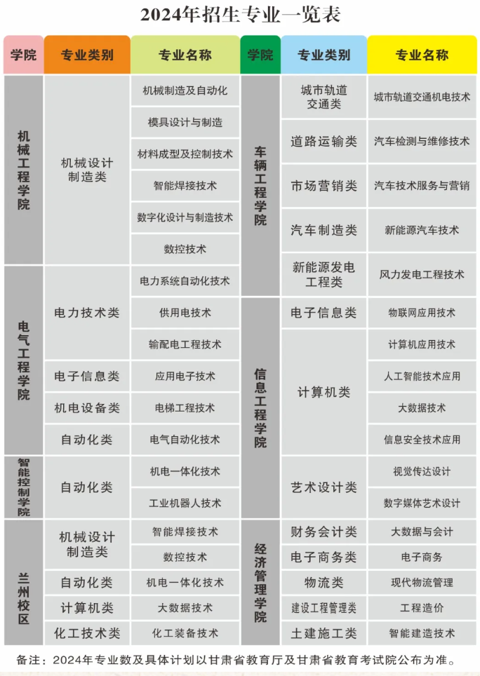 甘肃机电职业技术学院综合评价招生专业有哪些？