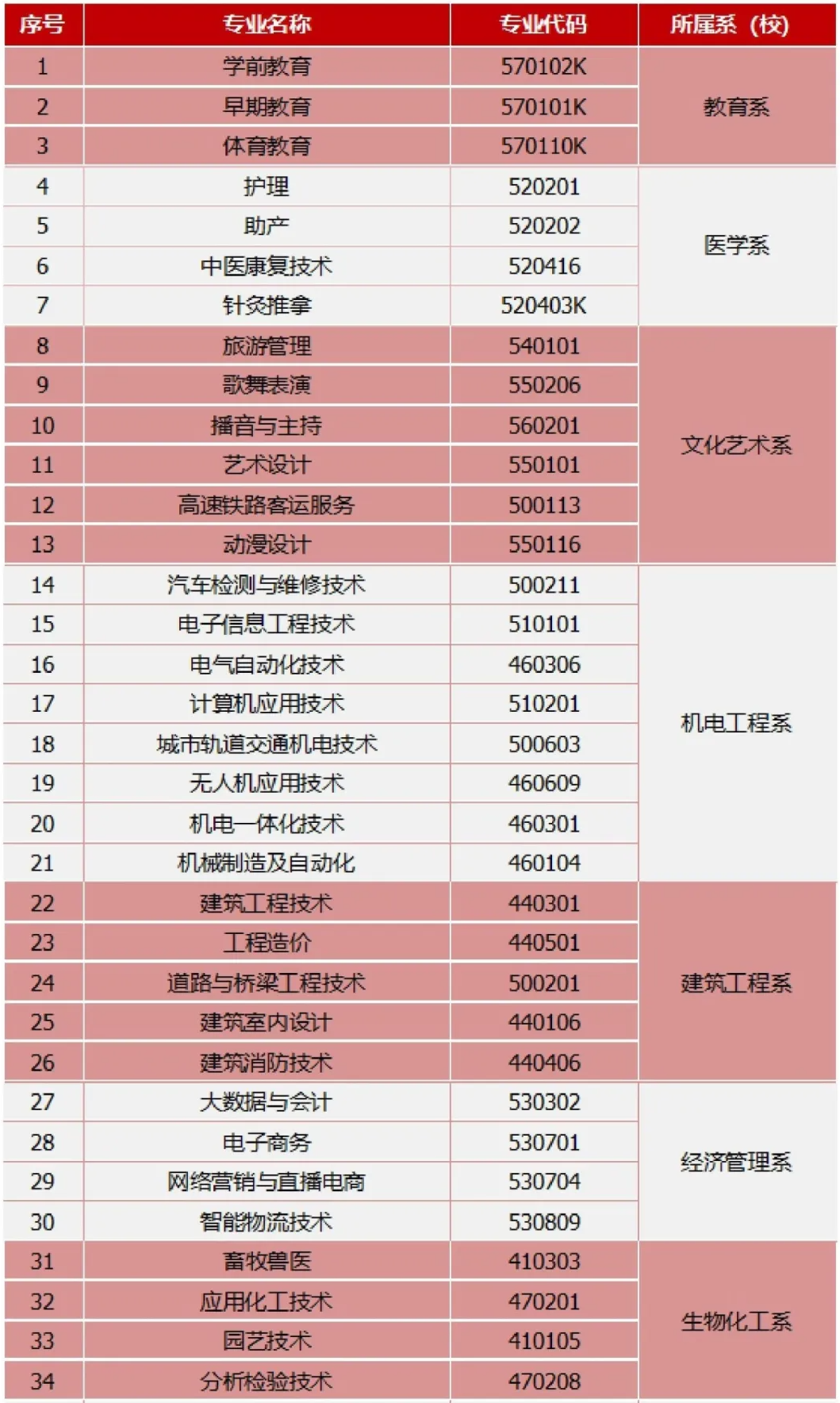 平凉职业技术学院综合评价招生专业有哪些？