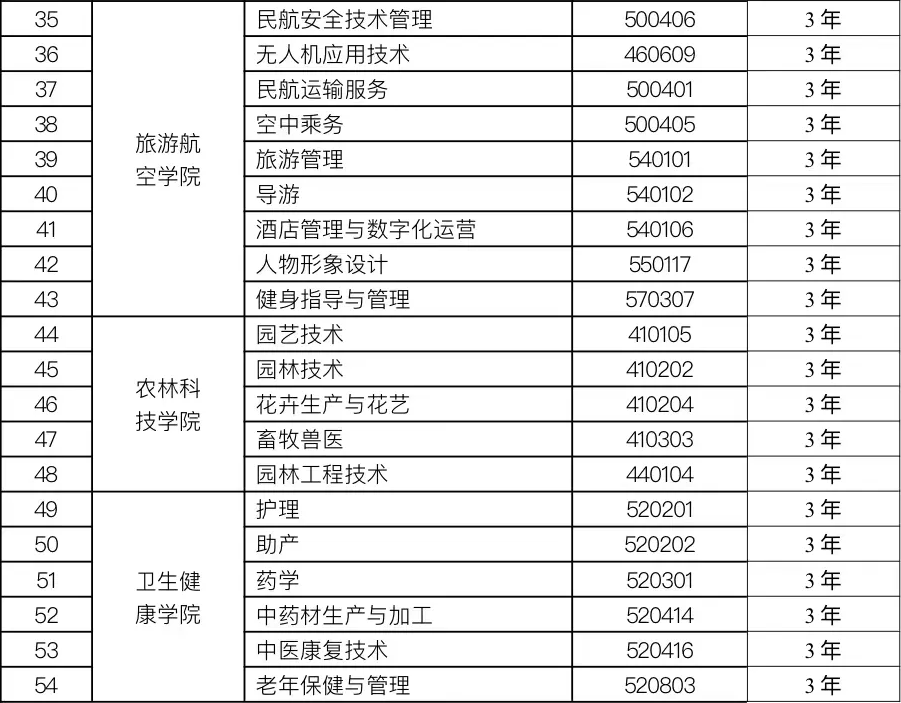 兰州现代职业学院综合评价招生专业有哪些？