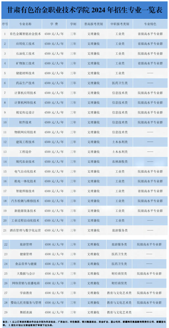 甘肃有色冶金职业技术学院综合评价招生专业有哪些？