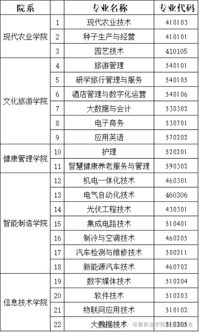 培黎职业学院综合评价招生专业有哪些？