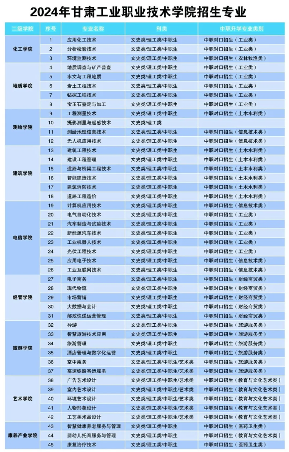 甘肃工业职业技术学院综合评价招生专业有哪些？