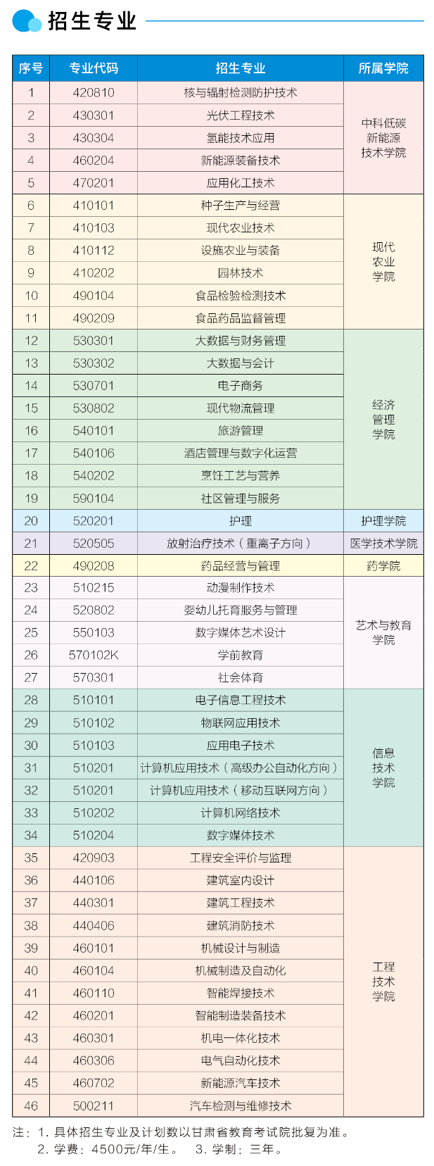 武威职业学院综合评价招生专业有哪些？