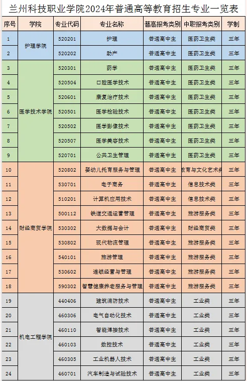 兰州科技职业学院综合评价招生专业有哪些？