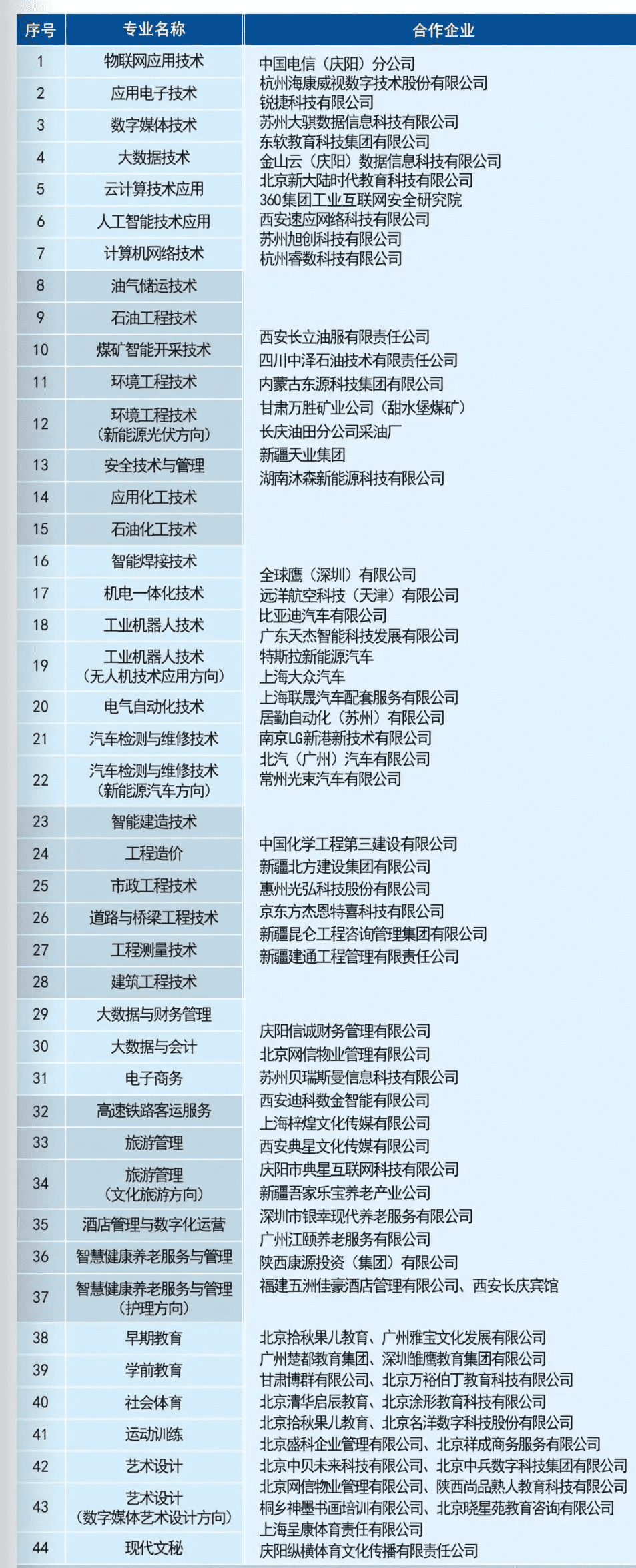 庆阳职业技术学院综合评价招生专业有哪些？