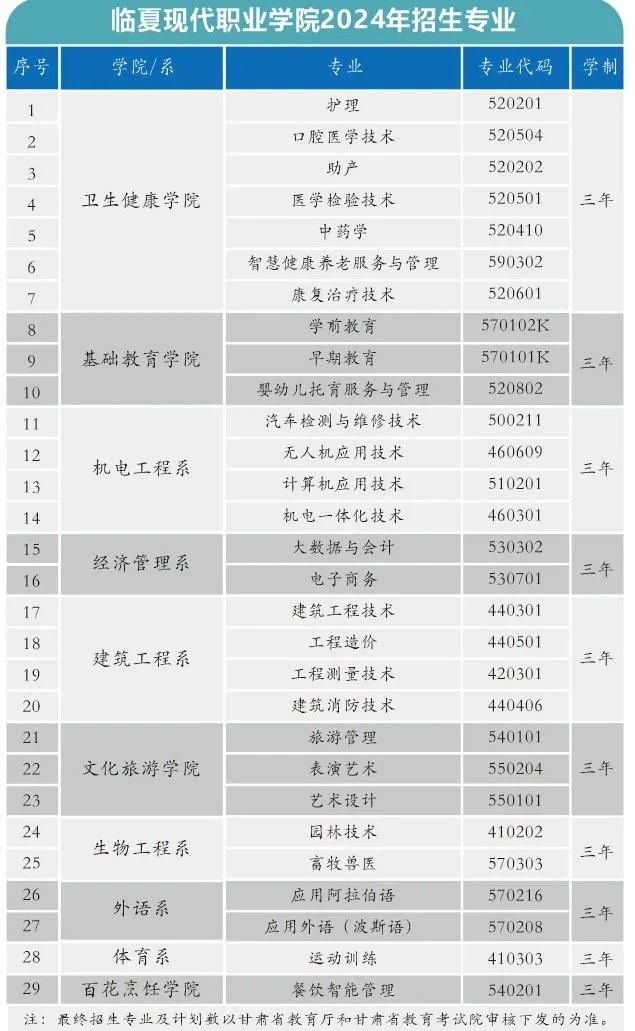 临夏现代职业学院综合评价招生专业有哪些