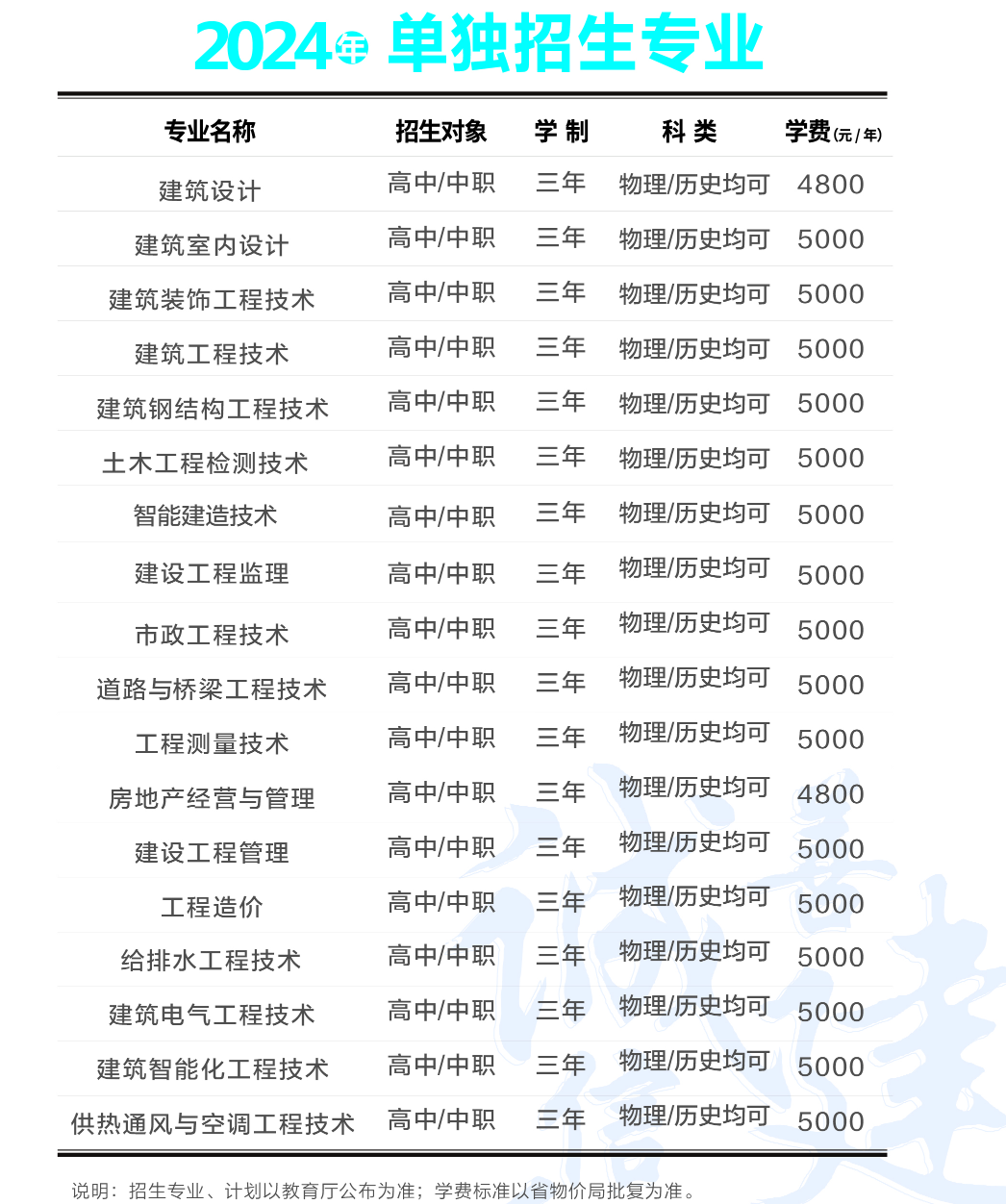 辽宁城市建设职业技术学院单招专业有哪些？