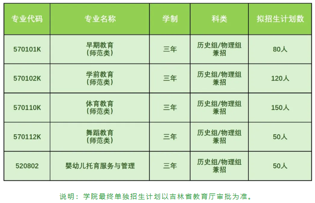 长春早期教育职业学院单招专业有哪些？