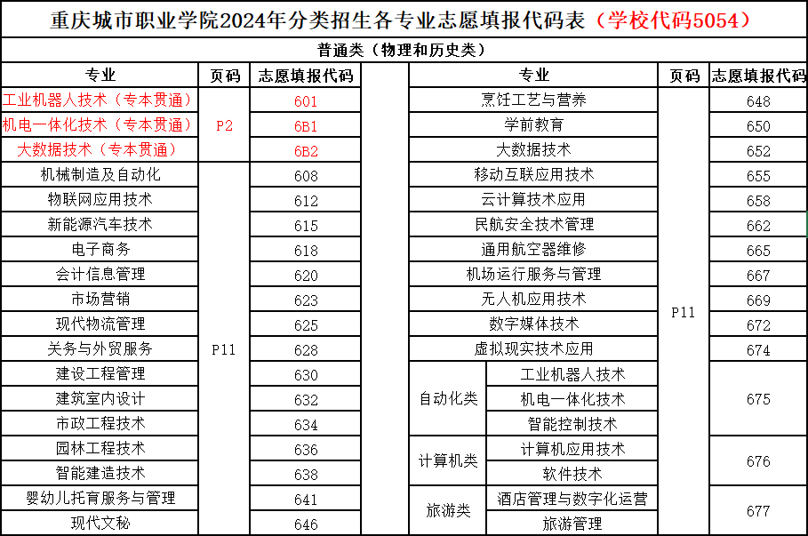 重庆城市职业学院高职分类考试招生专业有哪些？