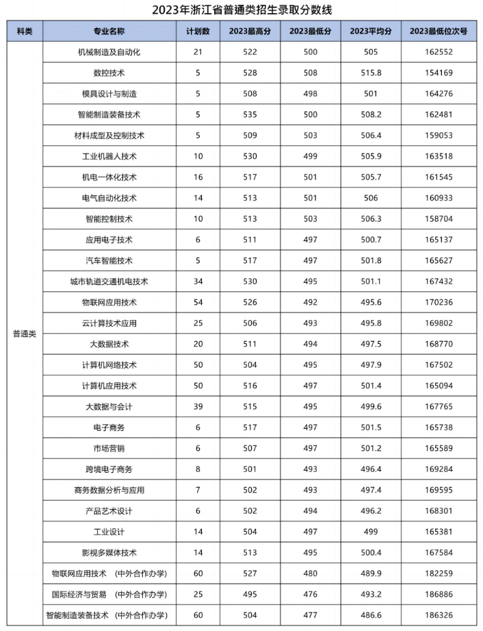 2023浙江机电职业技术学院录取分数线（含2021-2022历年）