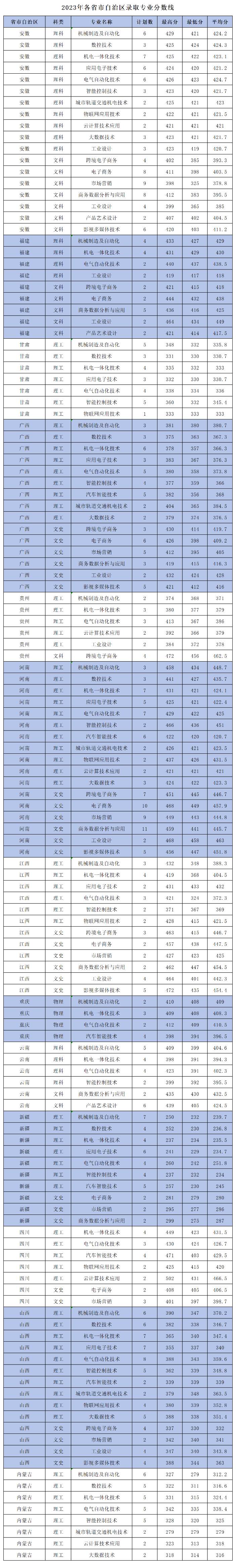 2023浙江机电职业技术学院录取分数线（含2021-2022历年）