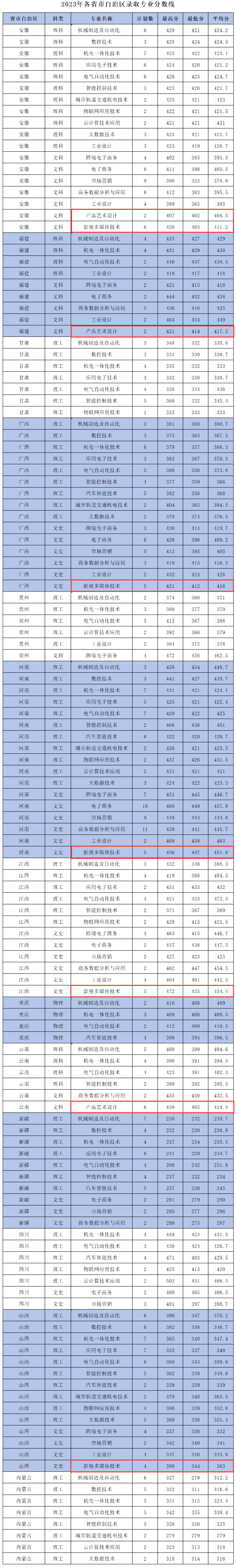 2023浙江机电职业技术学院艺术类录取分数线（含2021-2022历年）