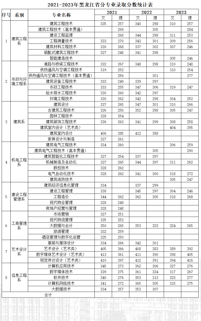 2023黑龙江建筑职业技术学院录取分数线（含2021-2022历年）