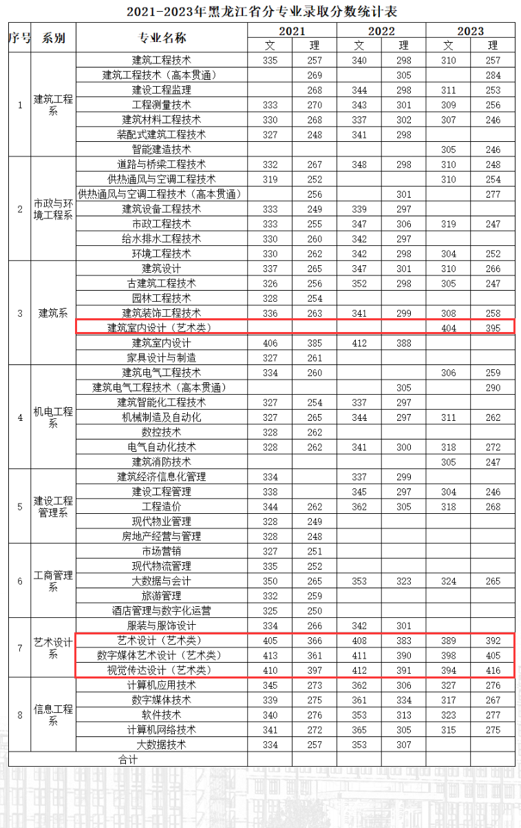 2023黑龙江建筑职业技术学院艺术类录取分数线（含2021-2022历年）