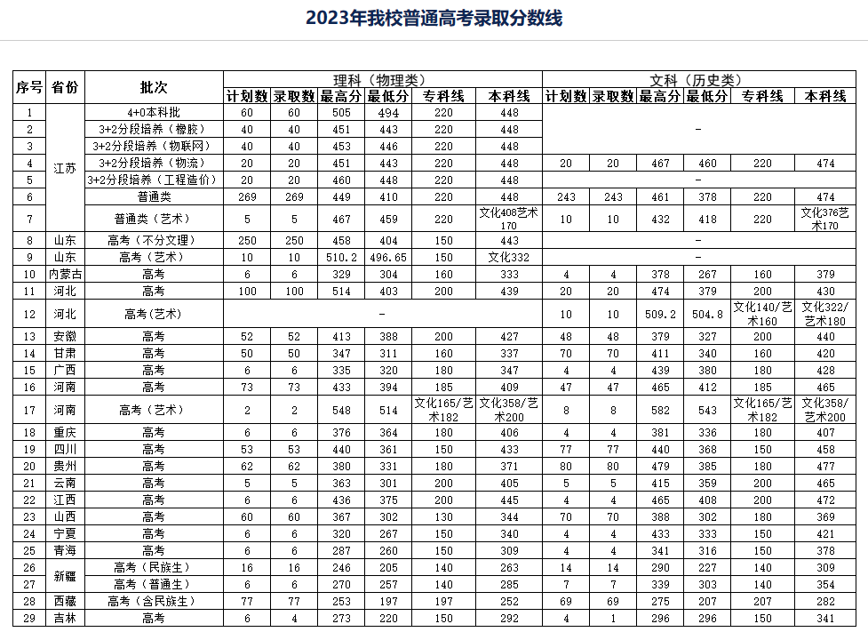 2023徐州工业职业技术学院录取分数线（含2021-2022历年）