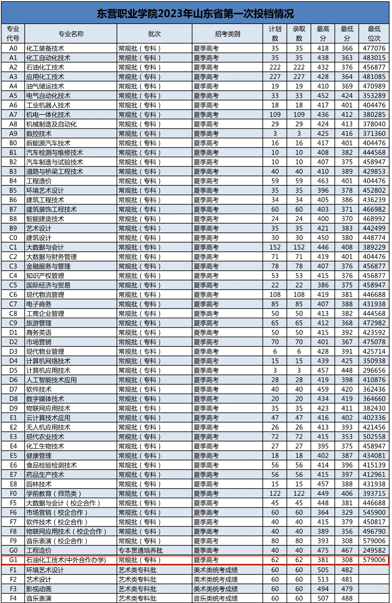 2023东营职业学院中外合作办学分数线（含2022年）