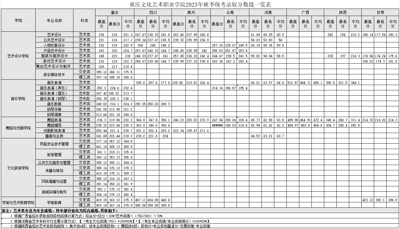 2023重庆文化艺术职业学院录取分数线（含2021-2022历年）