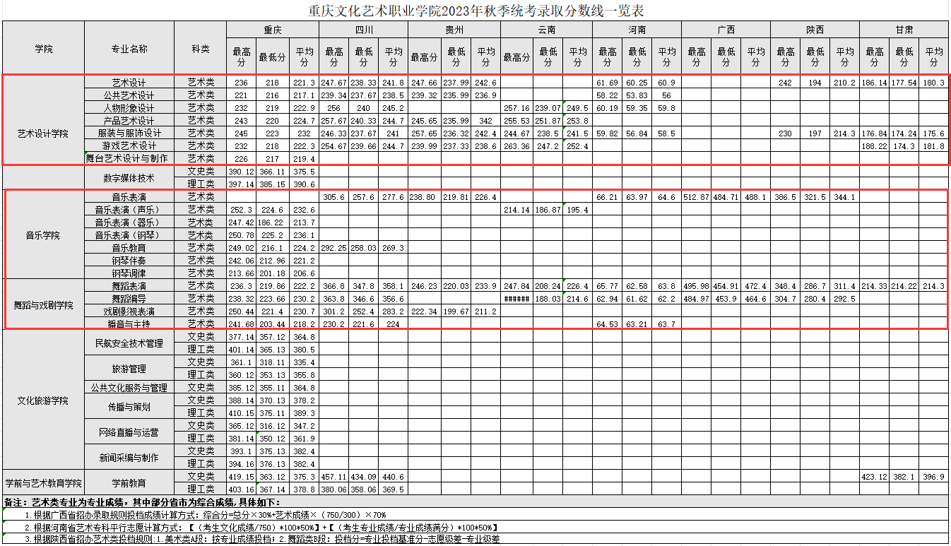 2023重庆文化艺术职业学院艺术类录取分数线（含2021-2022历年）