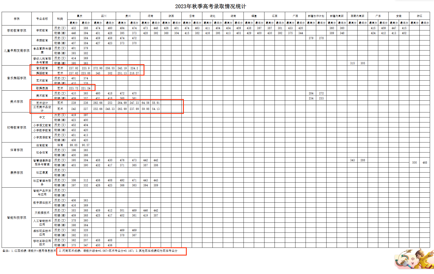 2023重庆幼儿师范高等专科学校艺术类录取分数线（含2021-2022历年）