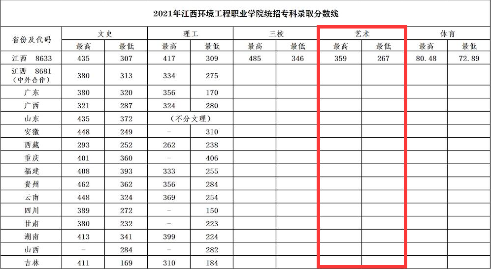 2023江西环境工程职业学院艺术类录取分数线（含2021-2022历年）